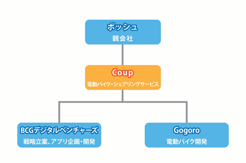 bosch coup ビジネスモデル